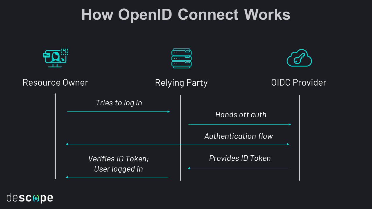 OpenID Connect flow