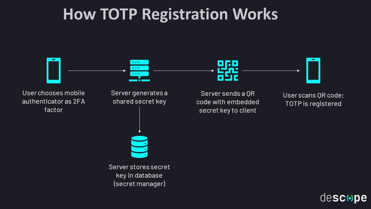 Fig: How TOTP registration works