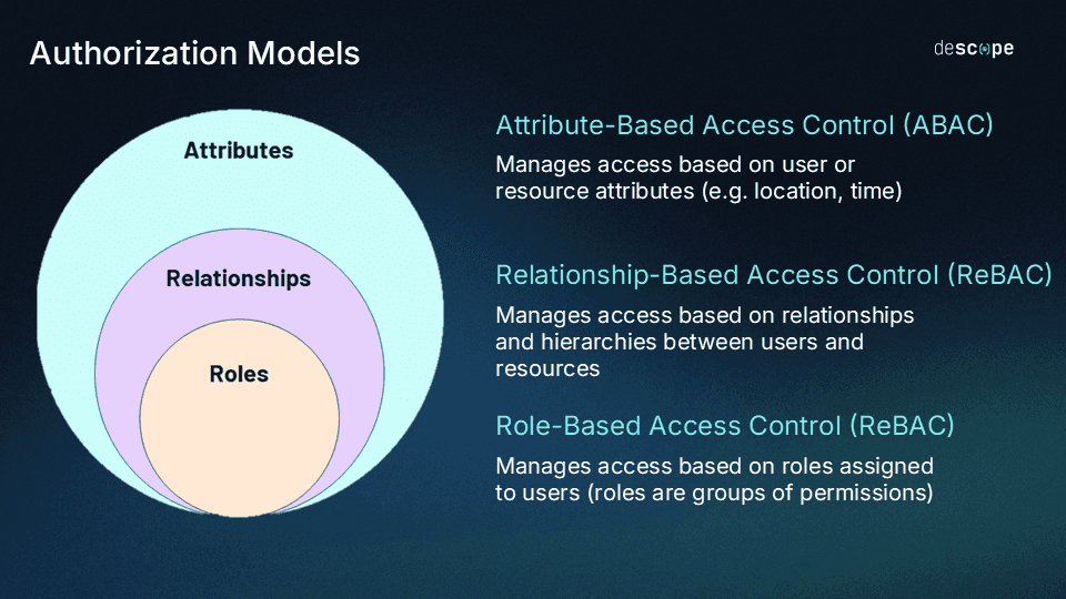 A visualization of the different types of authorization