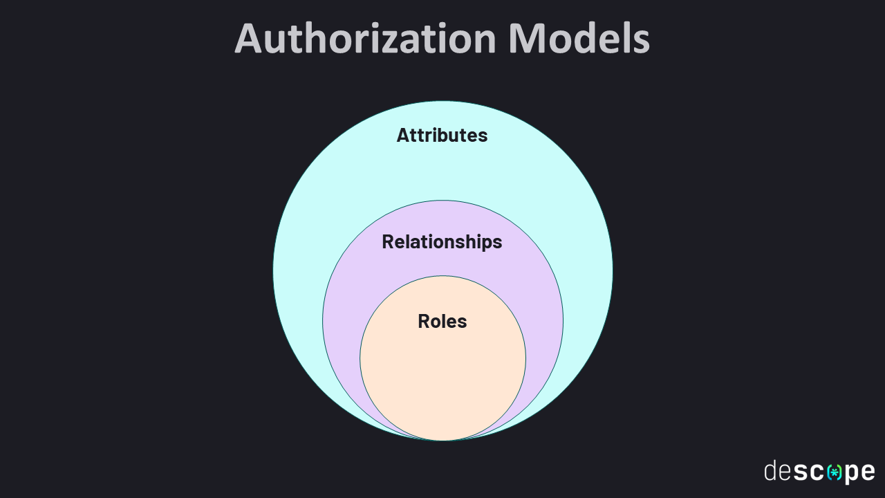 A visualization of the different types of authorization