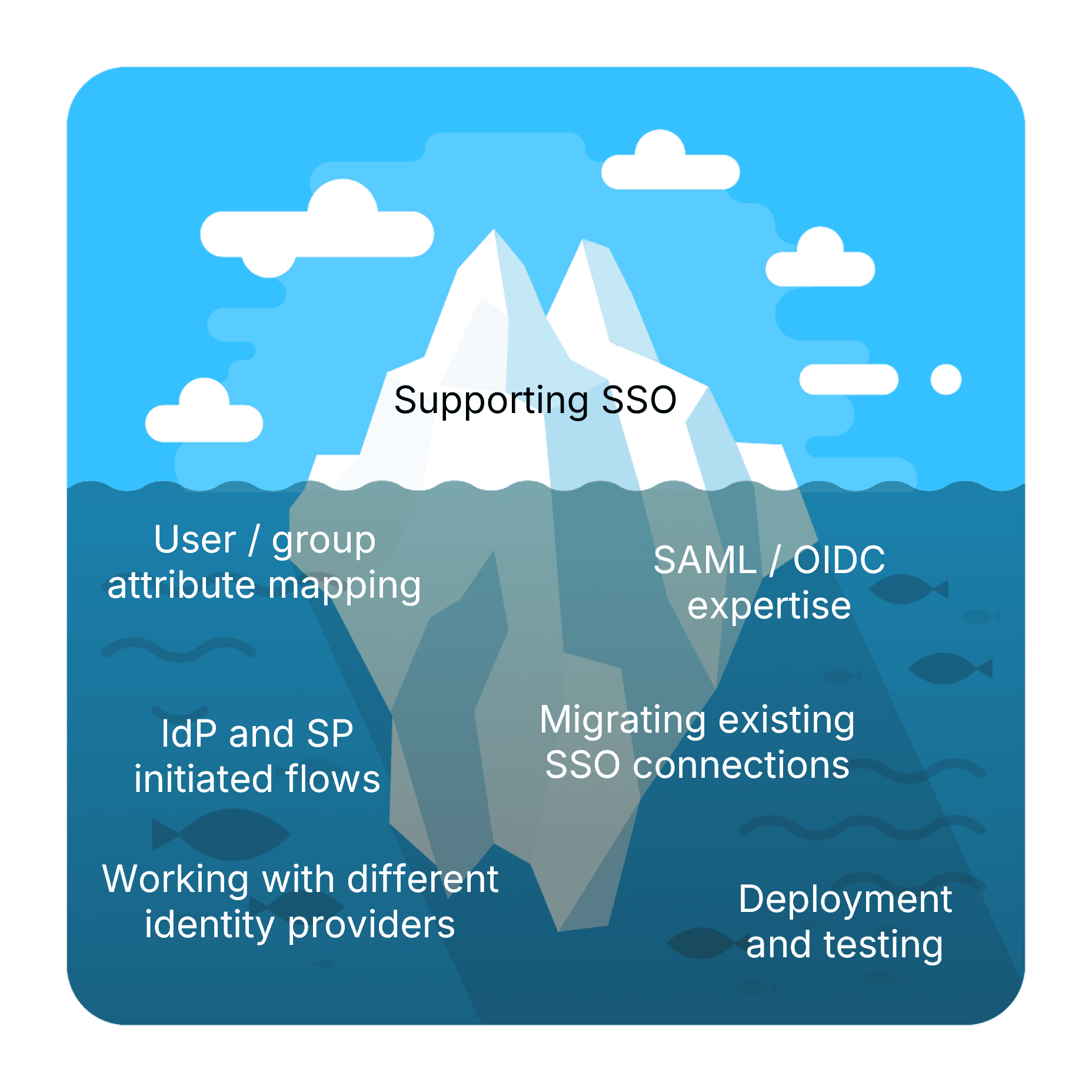 SSO iceberg