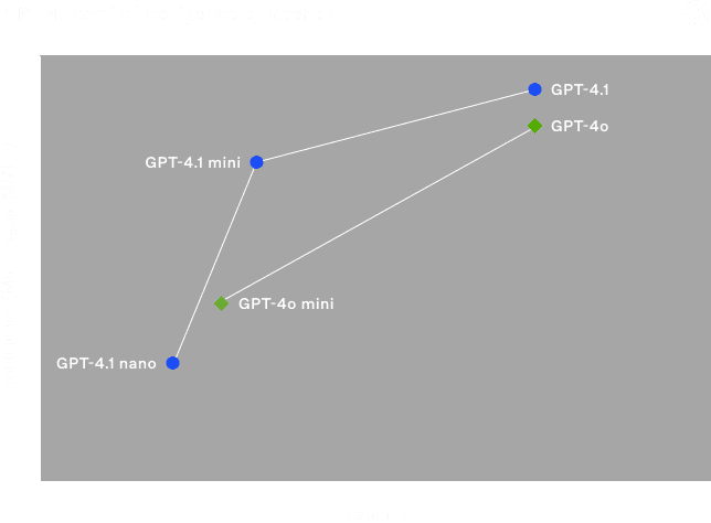Fig: A comparison of the GPT-4.1 family's intelligence by latency (Image credit: OpenAI)