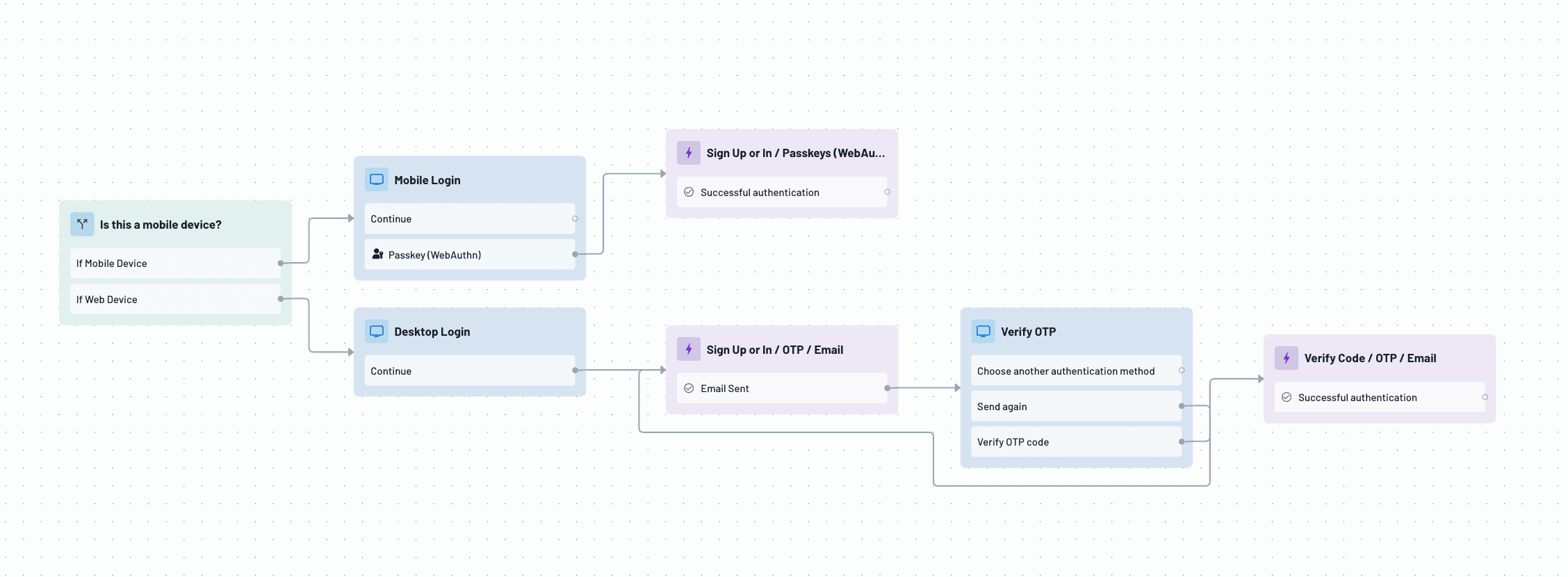 Fig: Mobile vs. desktop flow logic