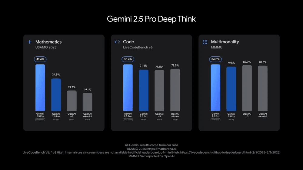 Fig: Comparisons between Gemini 2.5 and other models (Image credit: Google)