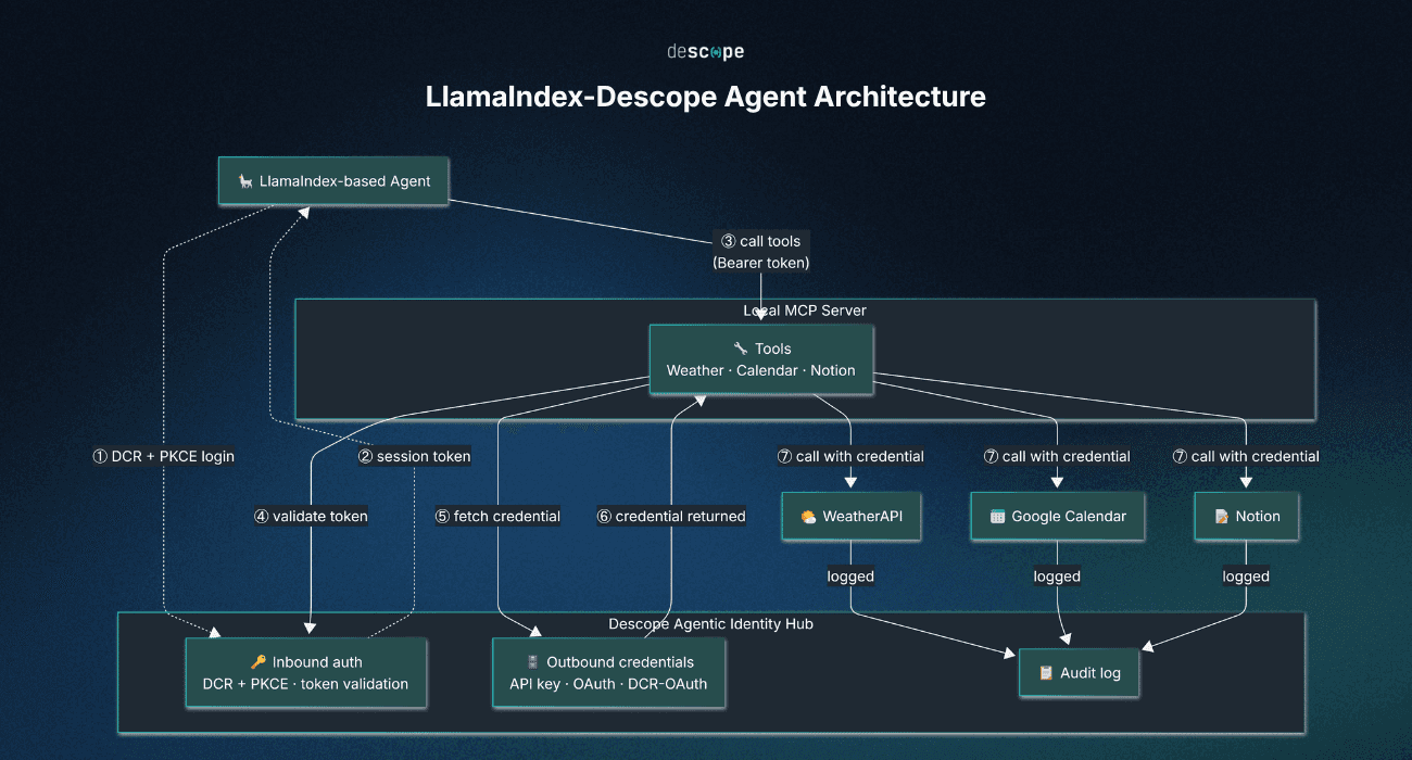 Fig: A diagram illustrating the LlamaIndex-Descope agent architecture in this tutorial