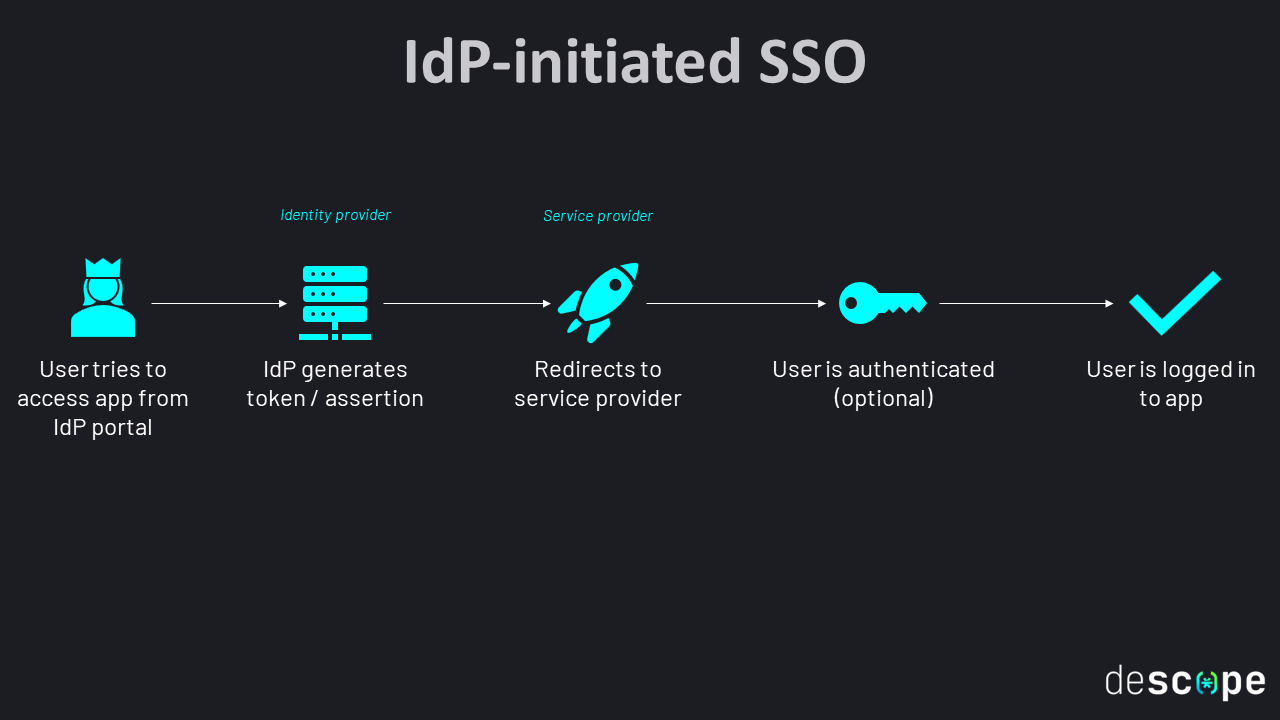 How IdP-initiated SSO works