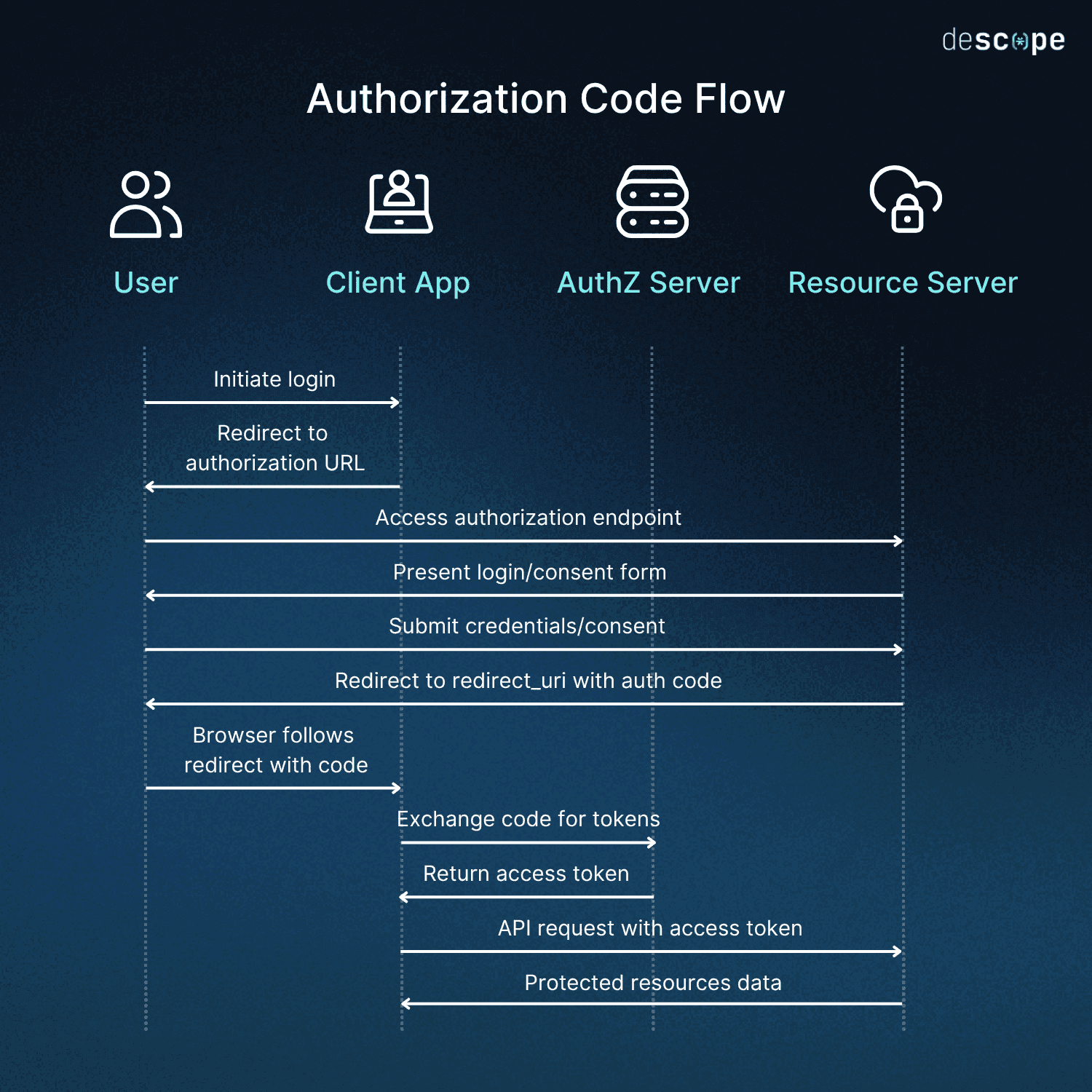Fig: Sequence diagram of authorization code flow