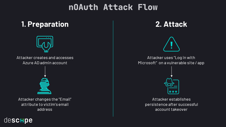 nOAuth attack flow