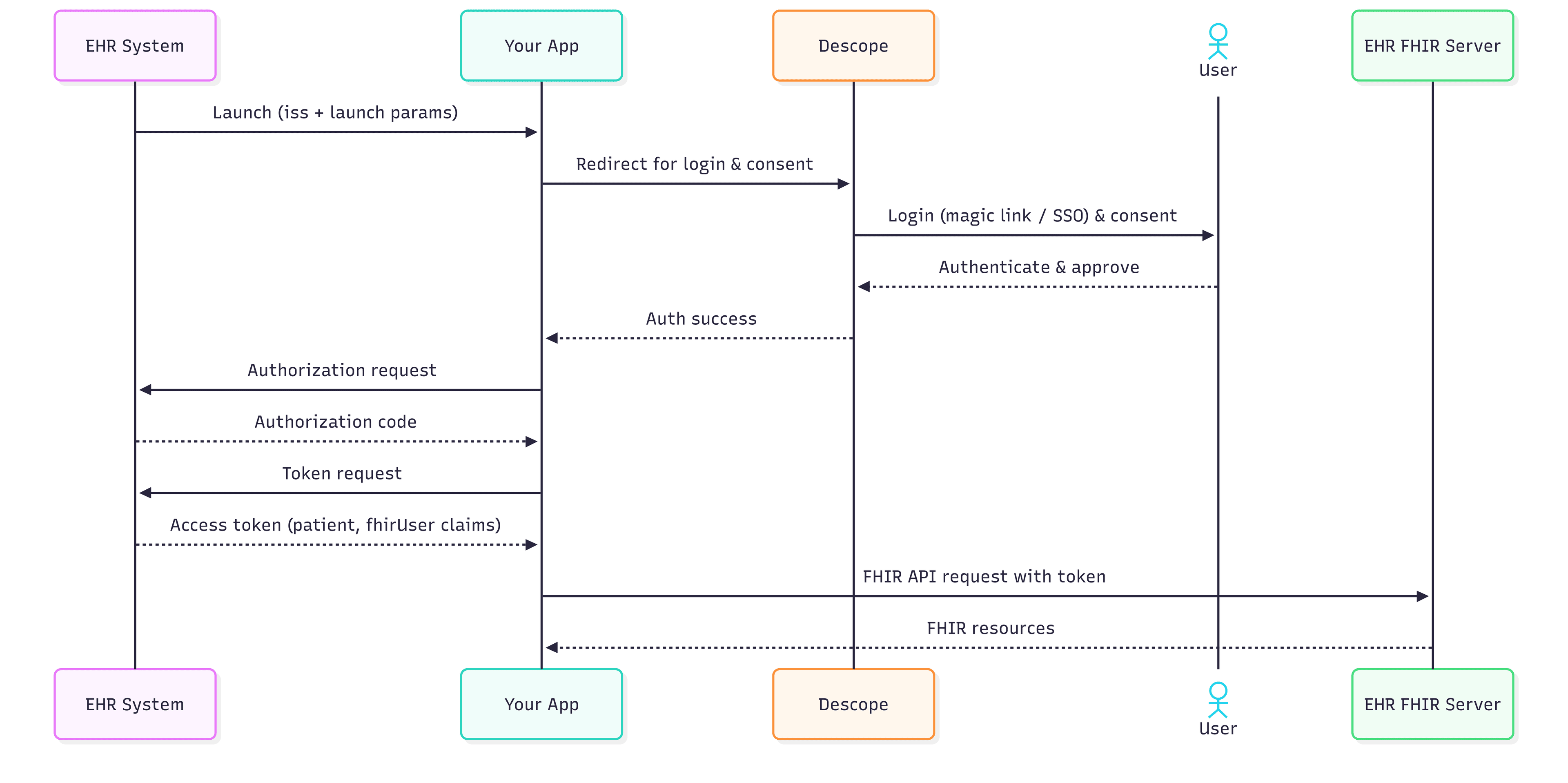 Fig: Flow diagram illustrating the features that will be added in the following sections of the guide