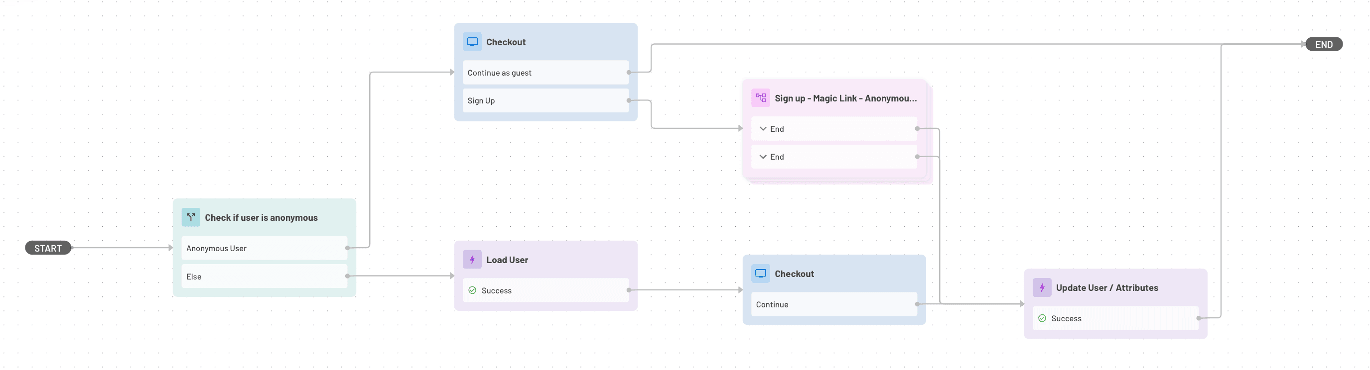 Fig: Sample app step-up flow