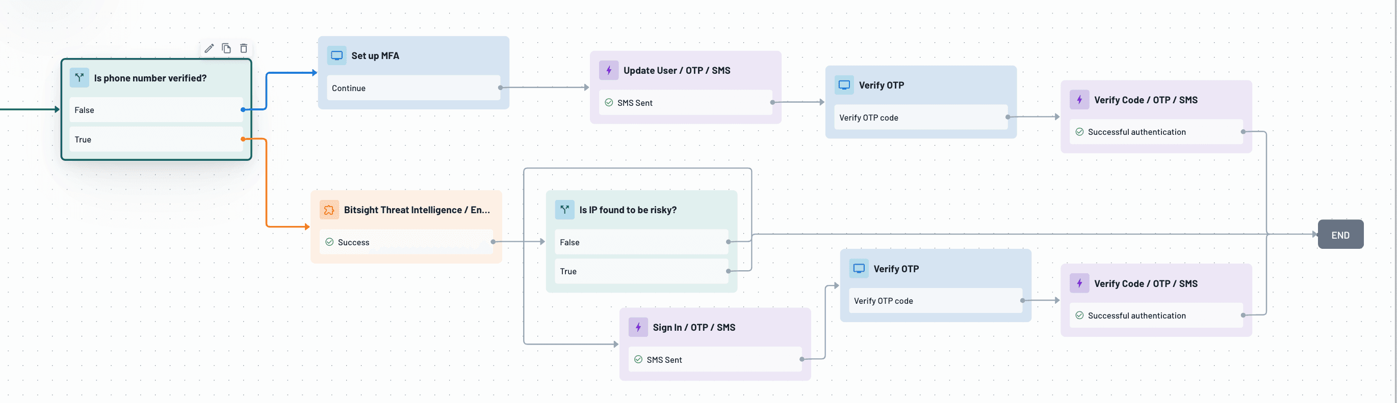 Bitsight TI suspicious indicators flow