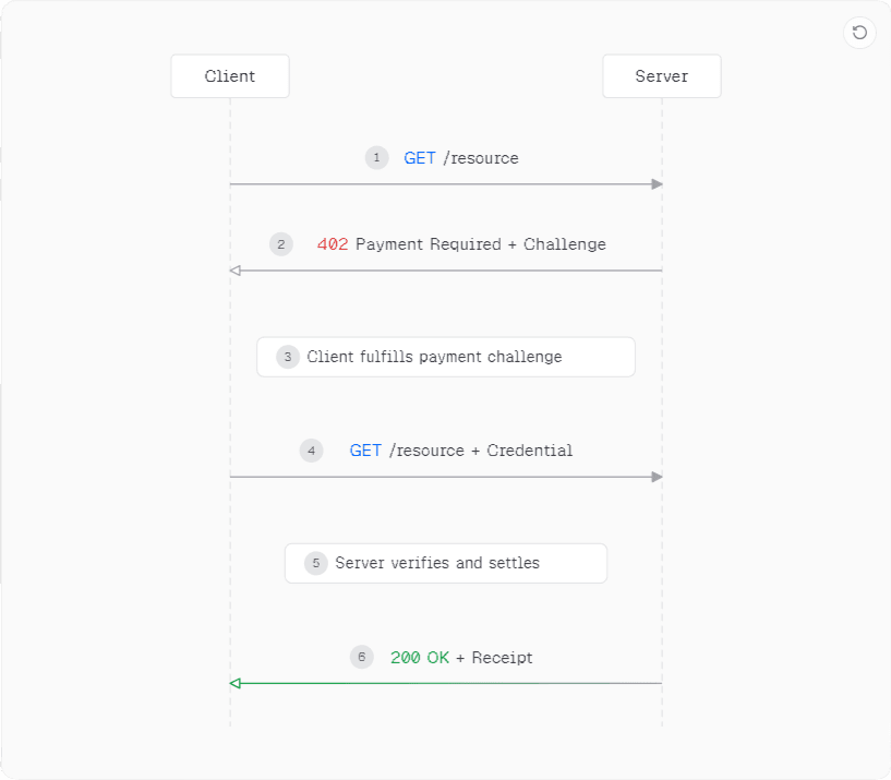 A flow diagram showing the process involved in the Machine Payments Protocol (MPP)