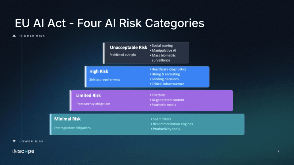 EU AI Act risk categories
