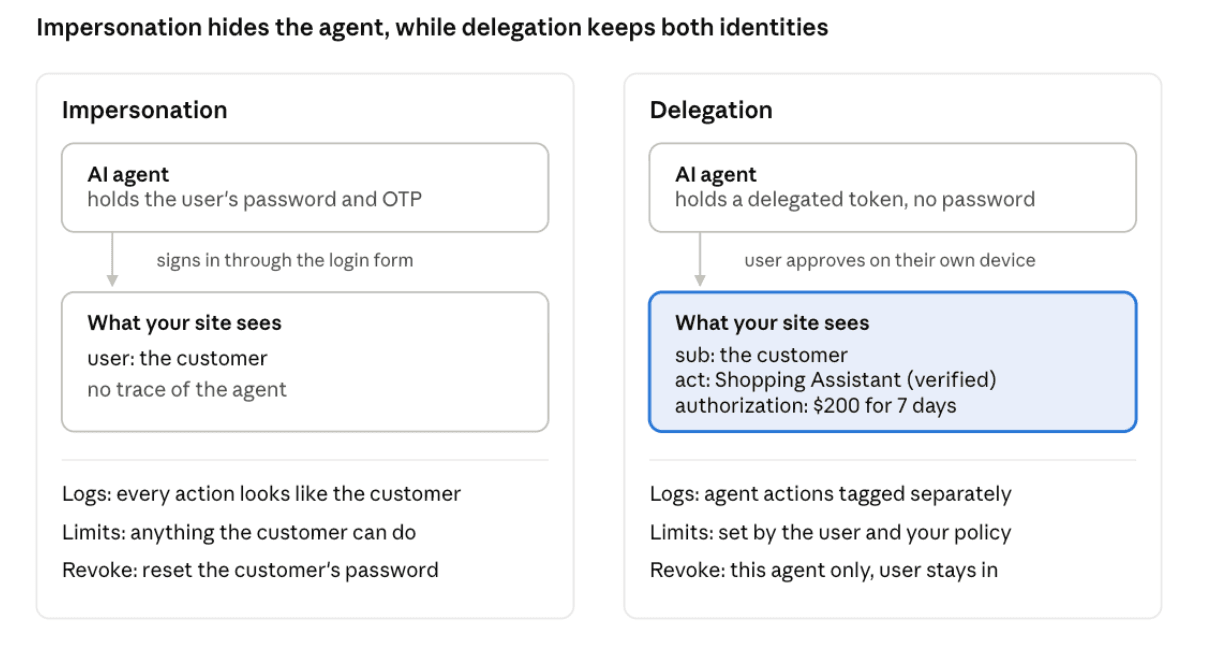 Fig: What a site sees under impersonation, and under delegation.