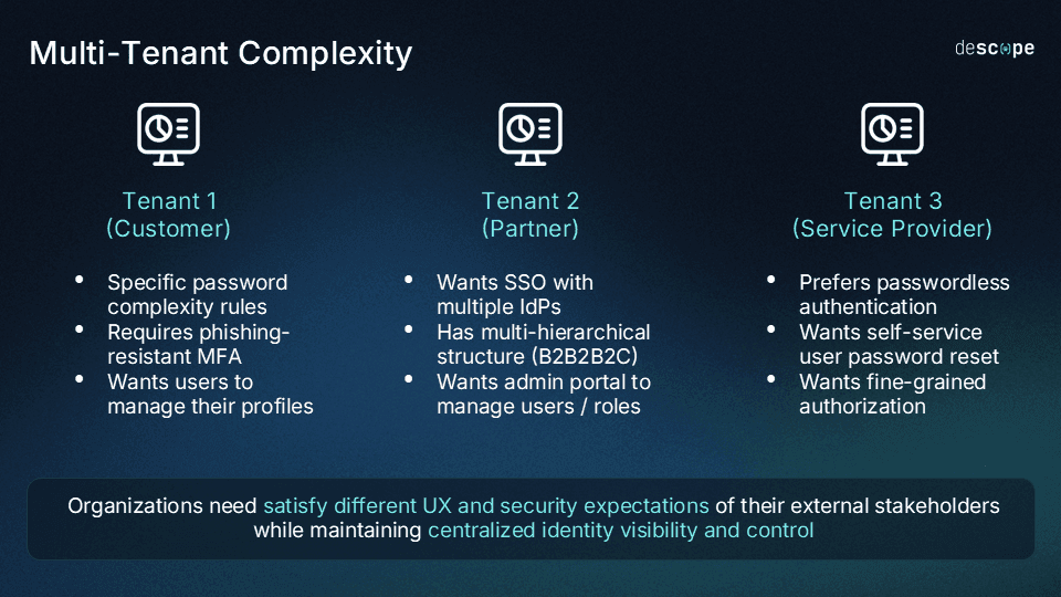 An infographic titled Multi-Tenant Complexity on a dark blue gradient background. The image features three computer monitor icons with corresponding labels and bulleted lists. The first icon is labeled Tenant 1 (Customer) and includes the points: Specific password complexity rules, Requires phishing-resistant MFA, and Wants users to manage their profiles. The second icon is labeled Tenant 2 (Partner) and includes the points: Wants SSO with multiple IdPs, Has multi-hierarchical structure (B2B2B2C), and Wants admin portal to manage users / roles. The third icon is labeled Tenant 3 (Service Provider) and includes the points: Prefers passwordless authentication, Wants self-service user password reset, and Wants fine-grained authorization. At the bottom, a dark banner contains the text: Organizations need satisfy different UX and security expectations of their external stakeholders while maintaining centralized identity visibility and control. The logo for descope is in the top right corner.