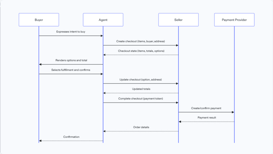 A flow diagram showing the process involved in the Agentic Commerce Protocol