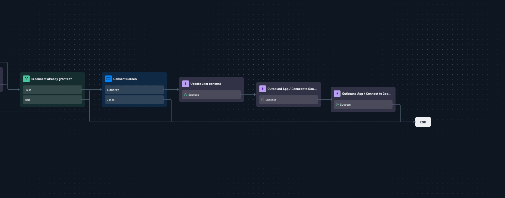 Fig: Snippet of Descope Flow with consent and Outbound App actions