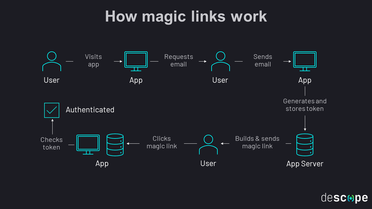 How magic links work