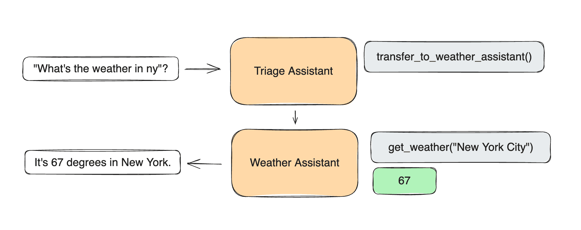 Fig: A simple diagram illustrating the relationship between components in OpenAI's Swarm (Image credit: OpenAI)