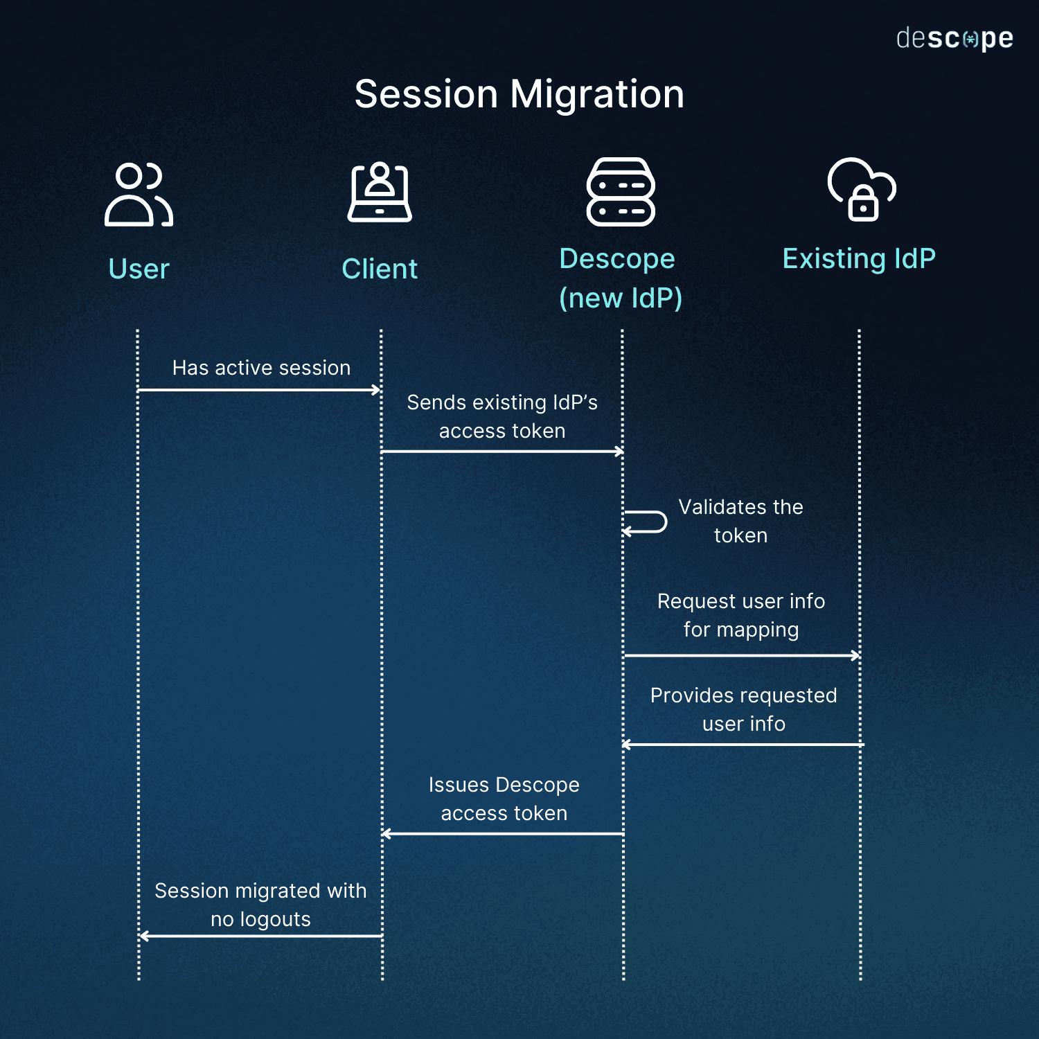 Descope Session Migration Flow