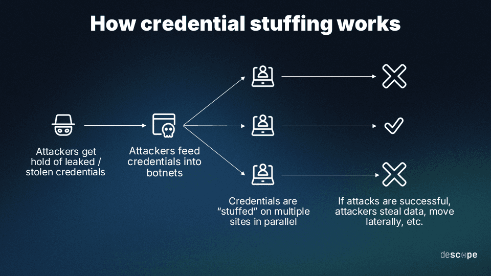 How credential stuffing works