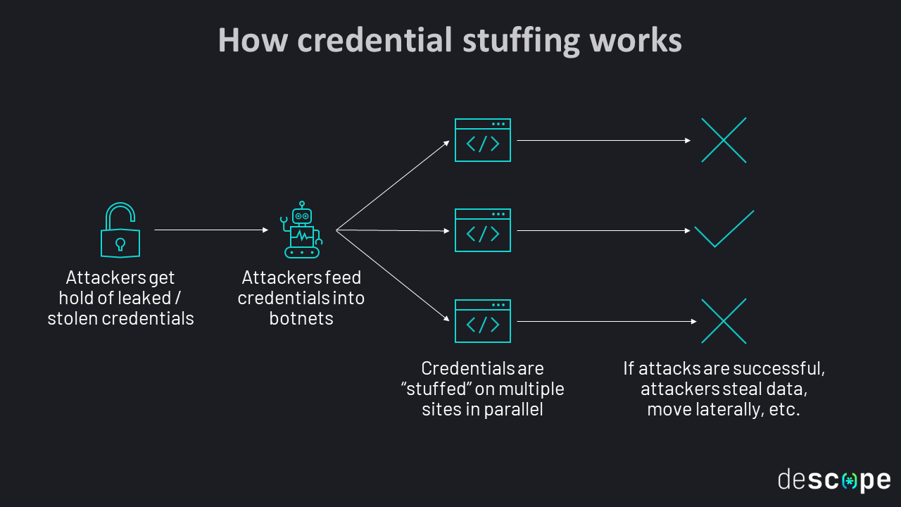 How credential stuffing works