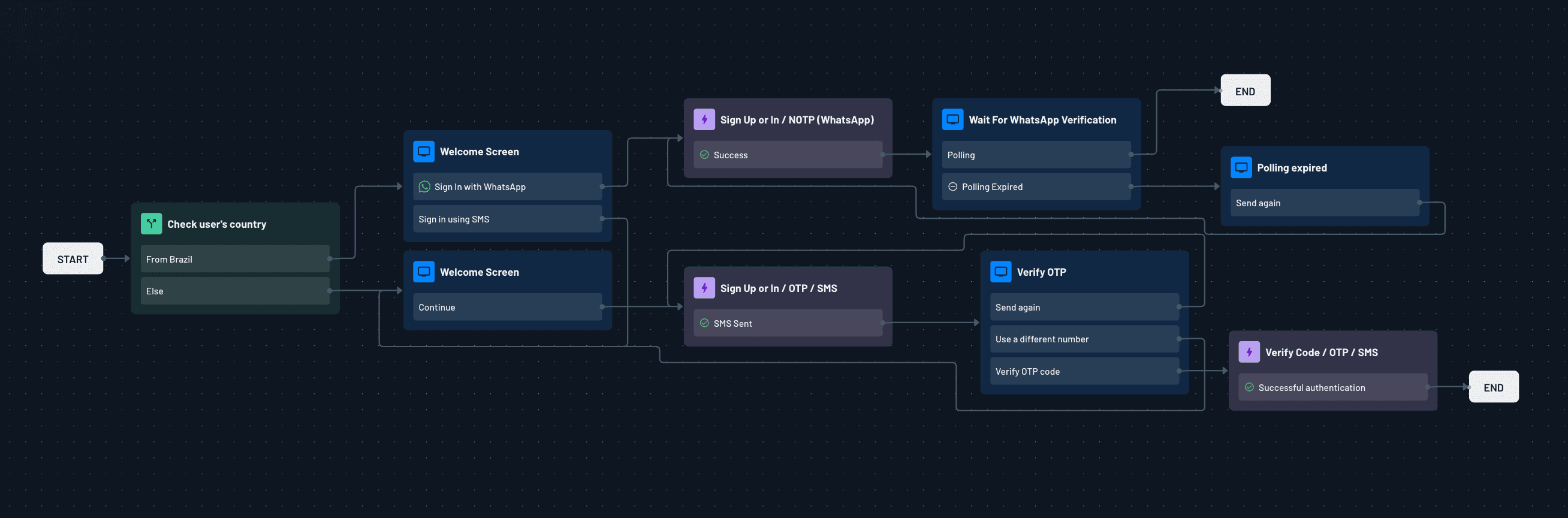 Fig: A flow with conditional logic based on the user's region
