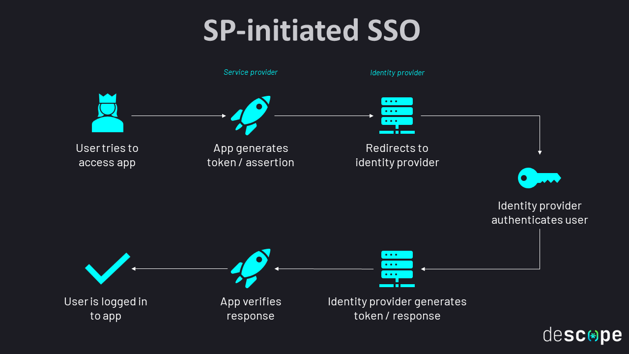 How SP-initiated SSO works