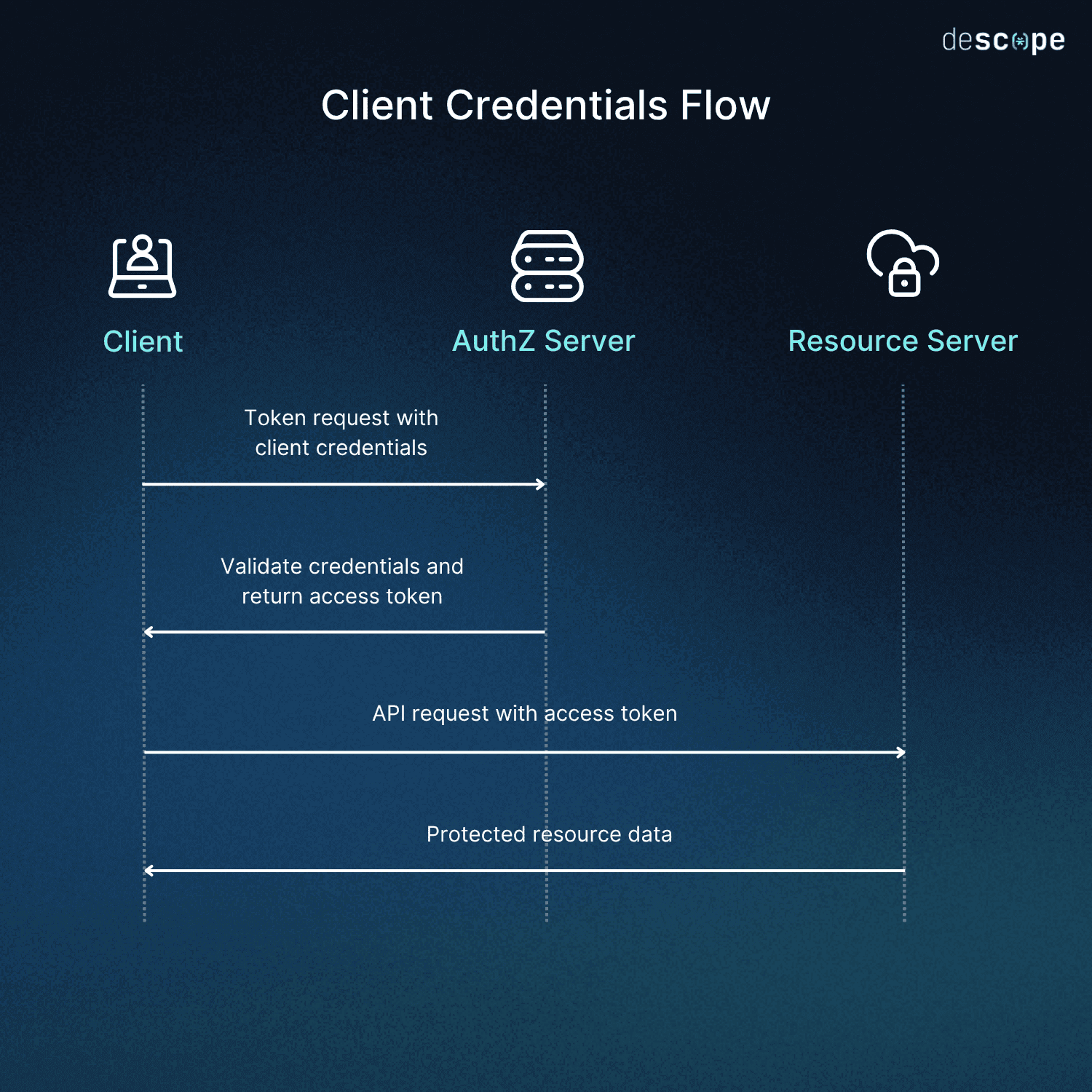 Fig: Sequence diagram of client credentials flow