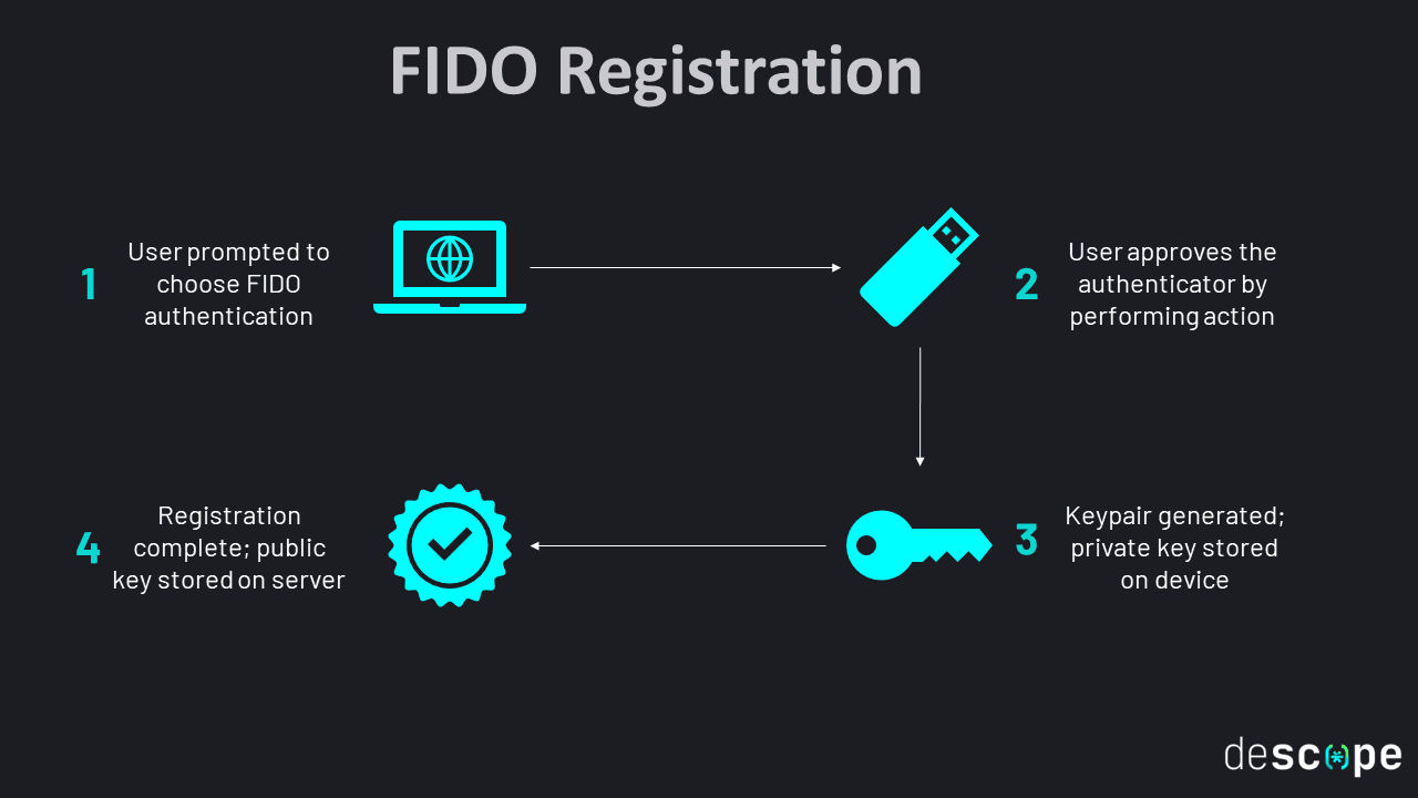 Fido2 Use Methods What Is FIDO2 & How Does FIDO Authentication Work?