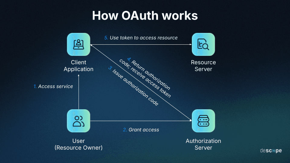 What Is OAuth & How Does It Work