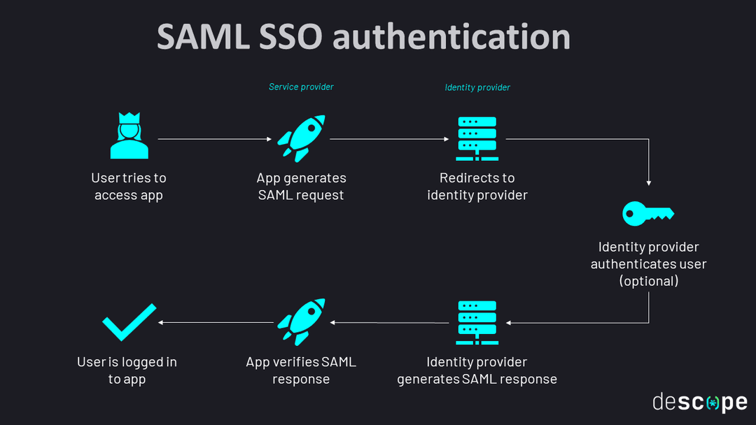OIDC Vs SAML Understanding The Differences Oidc Vs Saml Understanding The Differences