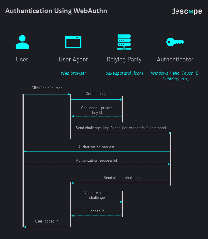 WebAuthn 101: Definition, How It Works & Benefits