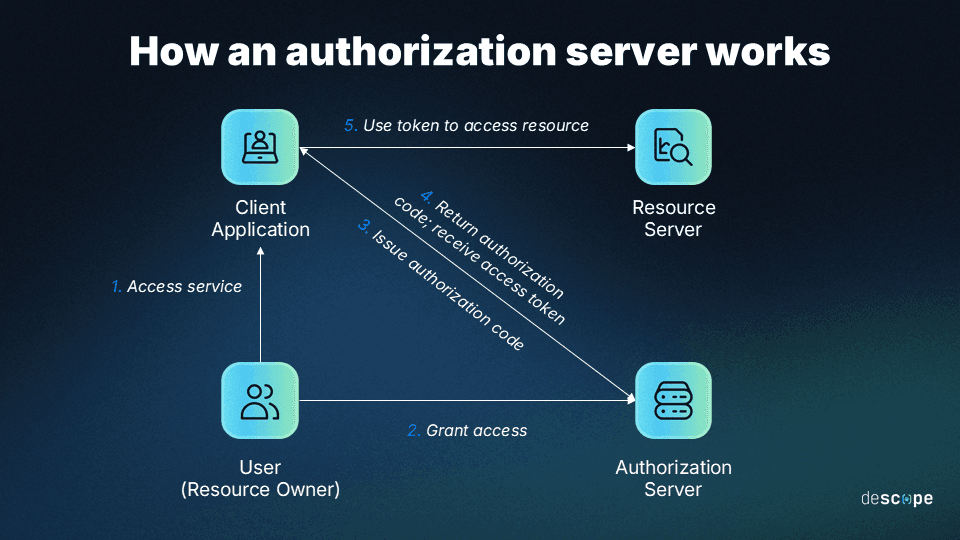 What is an Authorization Server?