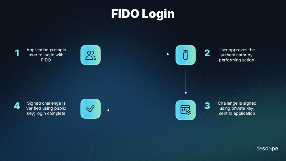 What Is FIDO2 & How Does FIDO Authentication Work?