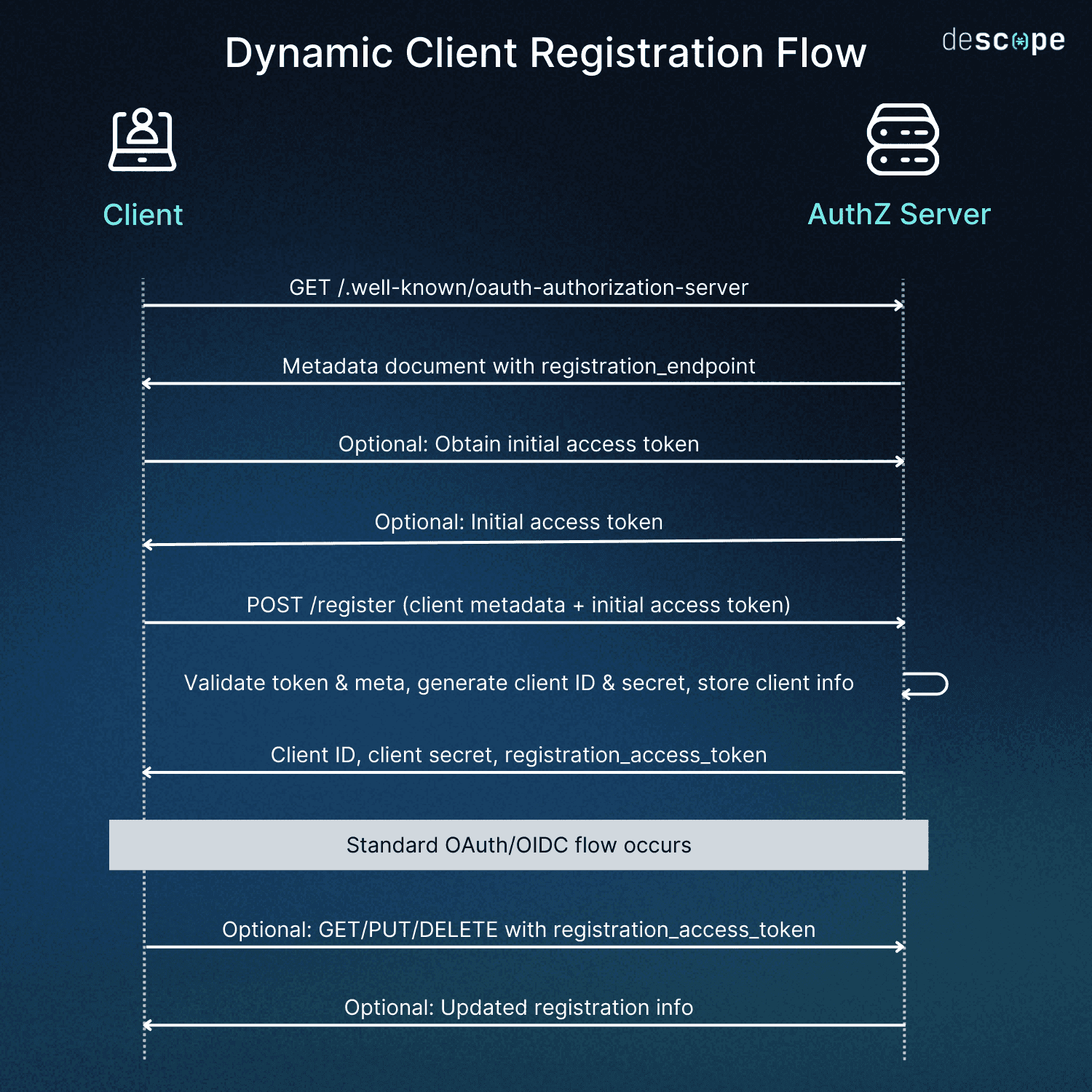 Client File Register What is Dynamic Client Registration?