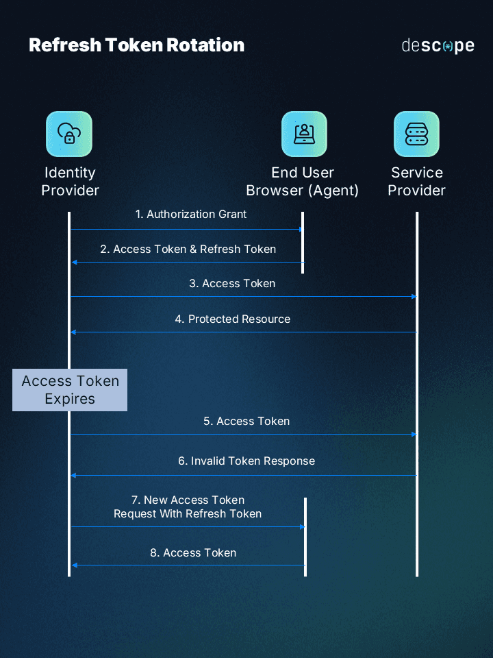 The Developer’s Guide to Refresh Token Rotation