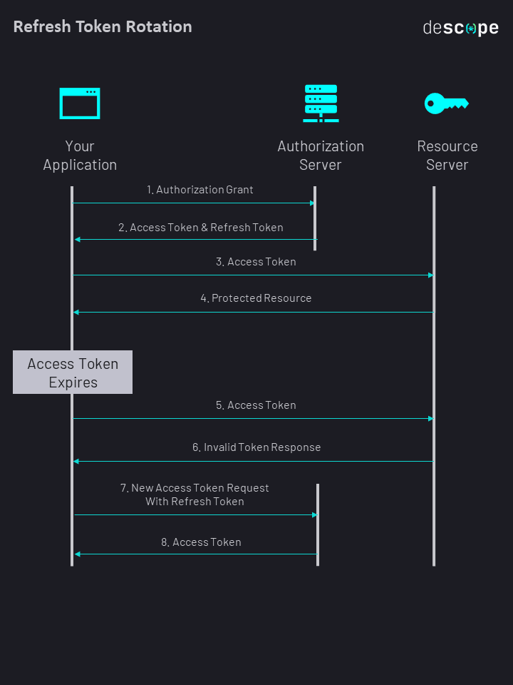 The Developer’s Guide to Refresh Token Rotation
