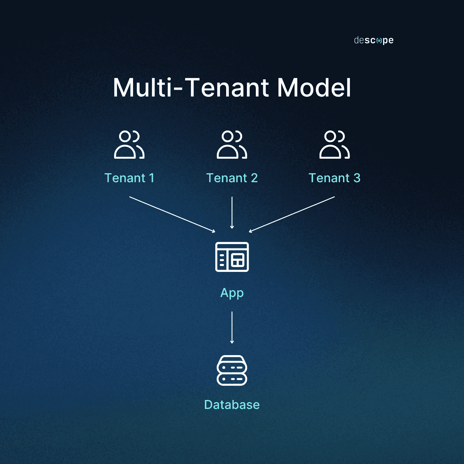 What is Multi-Tenancy and How Does It Work?