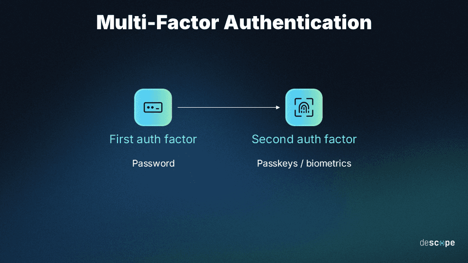 MFA Explained: Definition, How It Works & Benefits