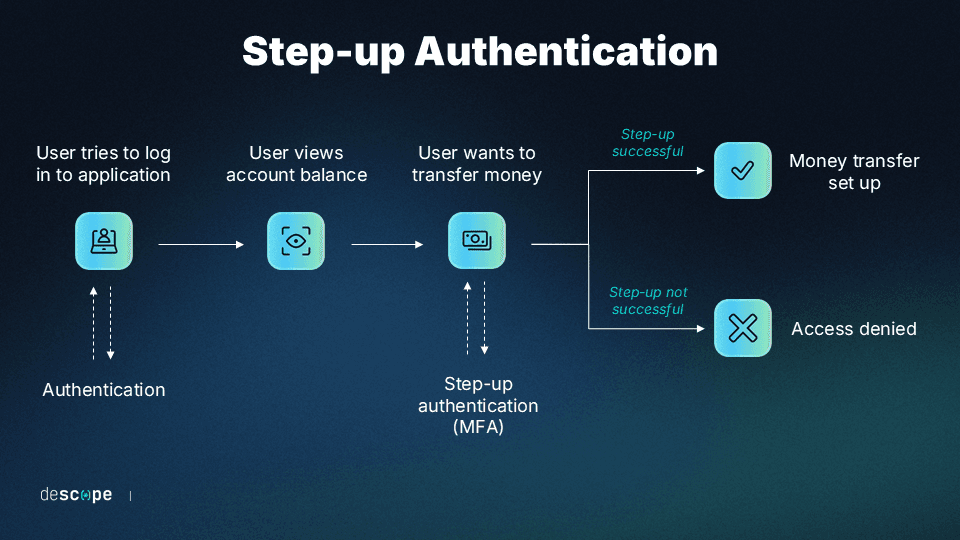 What Is Adaptive Authentication & When to Use It