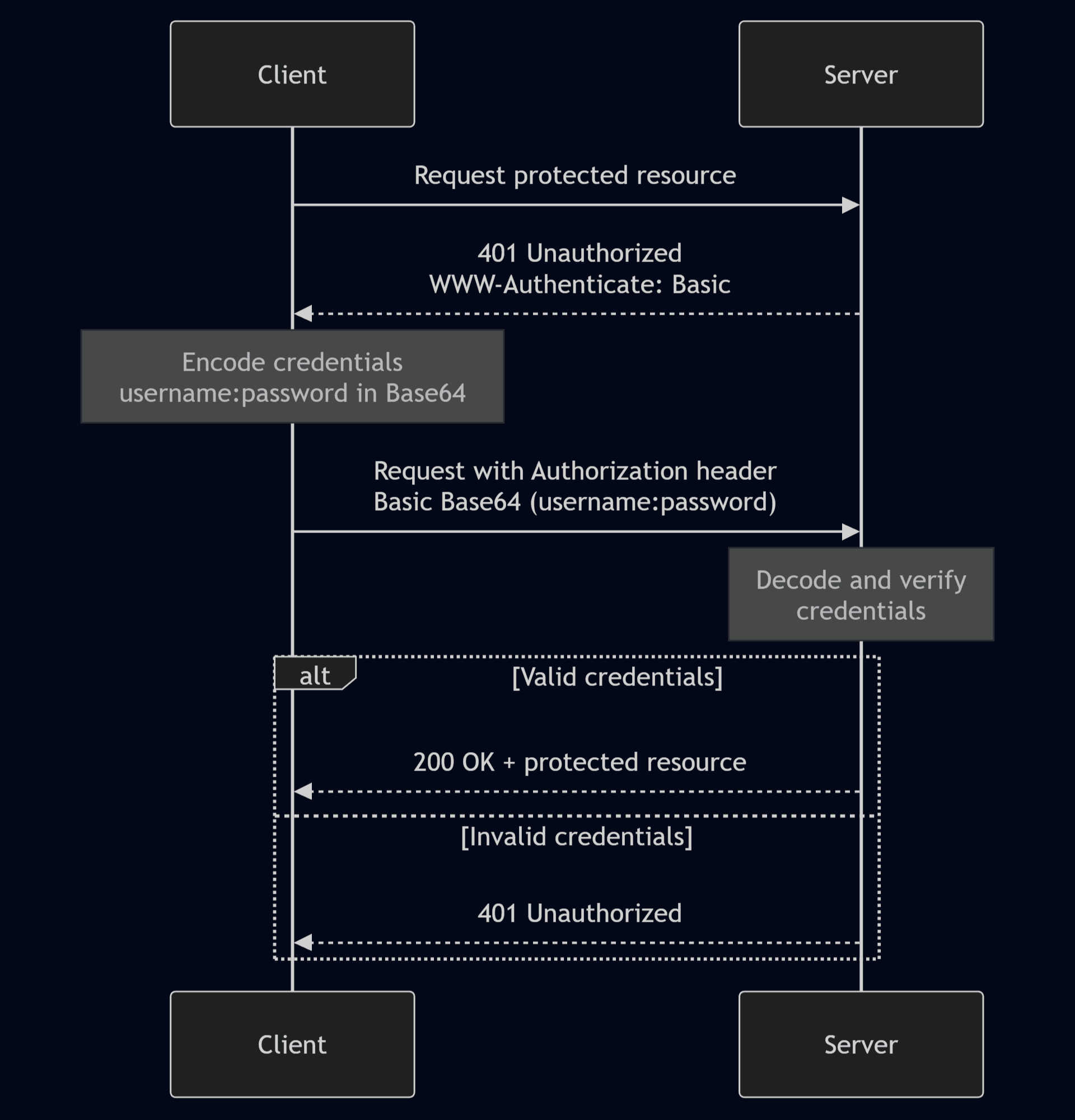 Basic Authentication vs. JWT: How They Work and When to Use Each