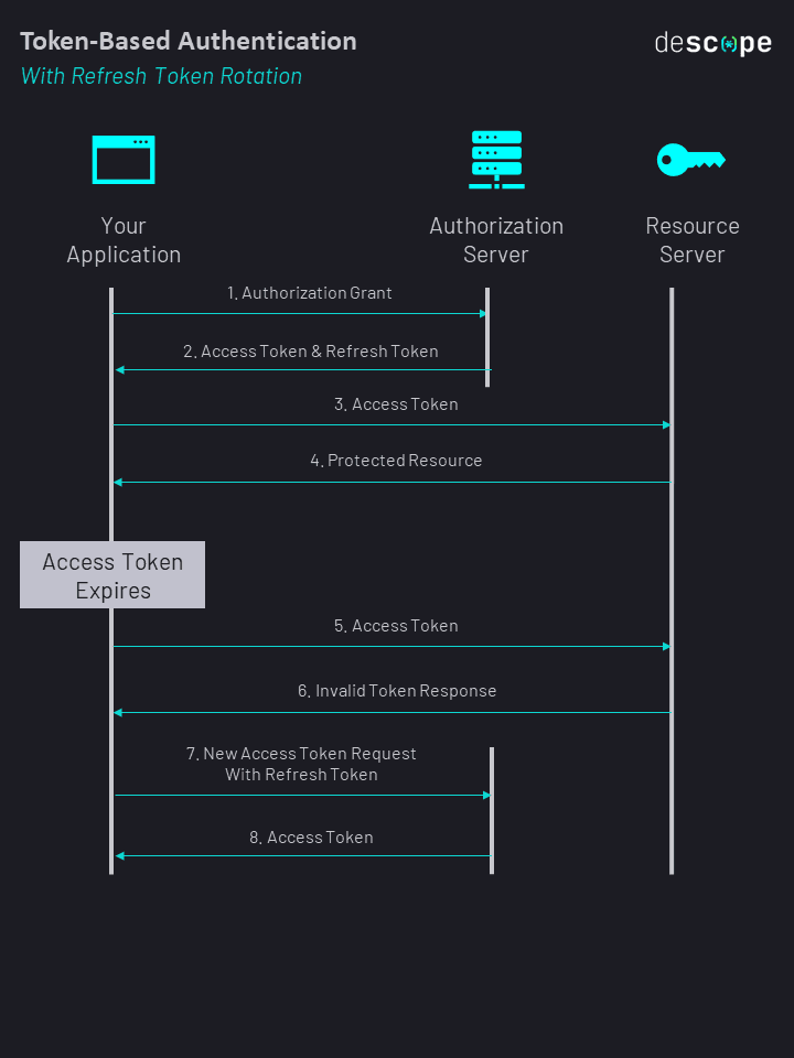 What Is Token-Based Authentication & How It Works
