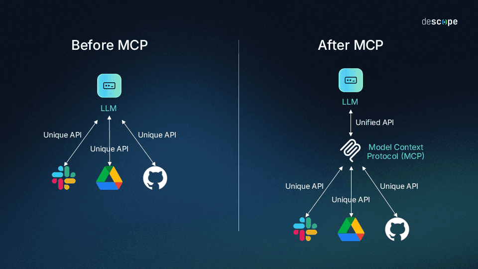 What Is the Model Context Protocol (MCP) and How It Works
