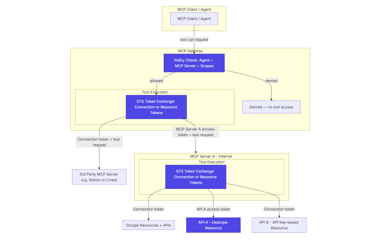 The Developer’s Guide to MCP Gateways