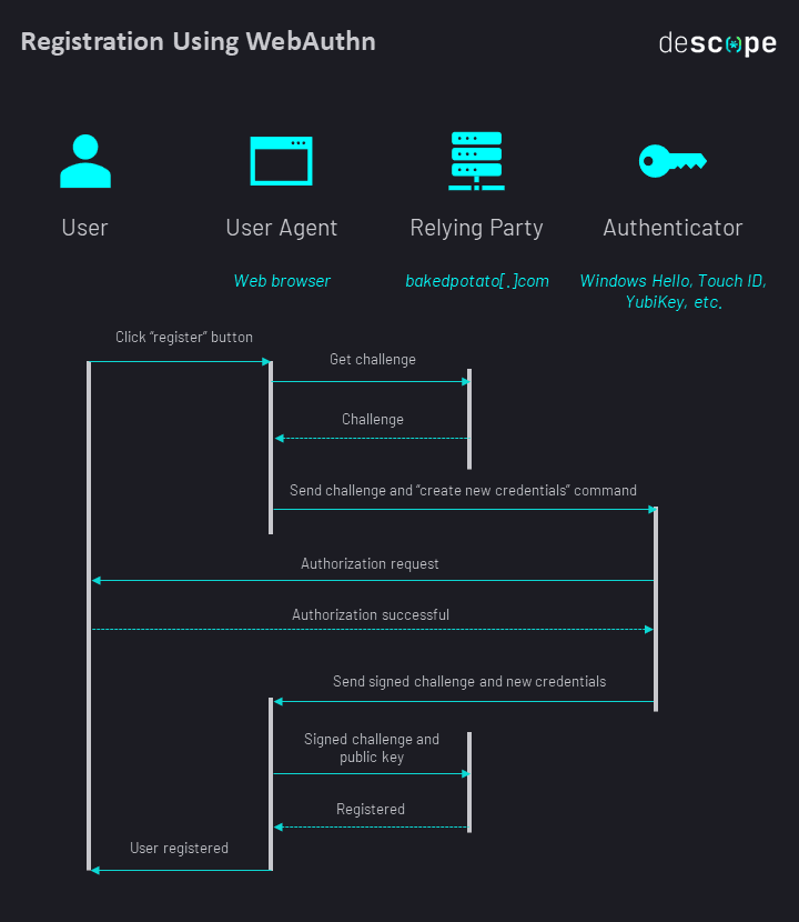WebAuthn 101: Definition, How It Works & Benefits