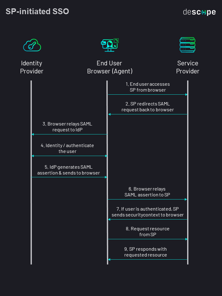 The Developer’s Guide to Implementing Single Sign-On