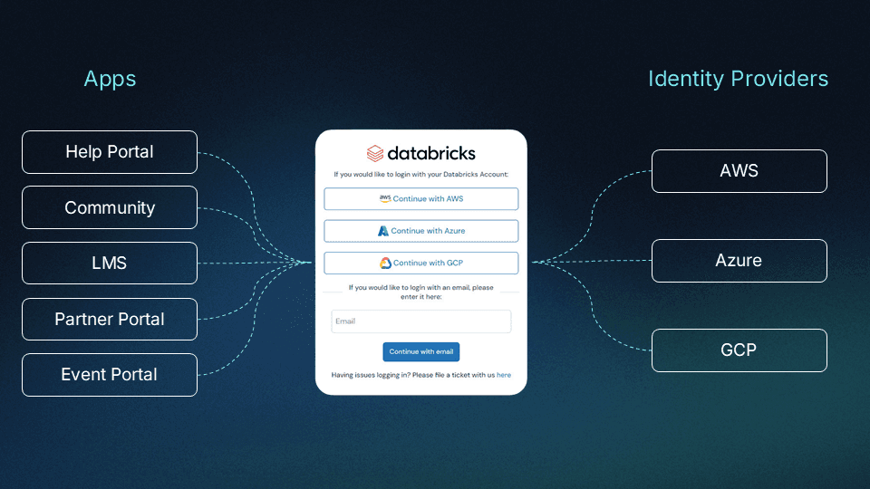 Databricks Coding User Interface Databricks Customer Story | Descope