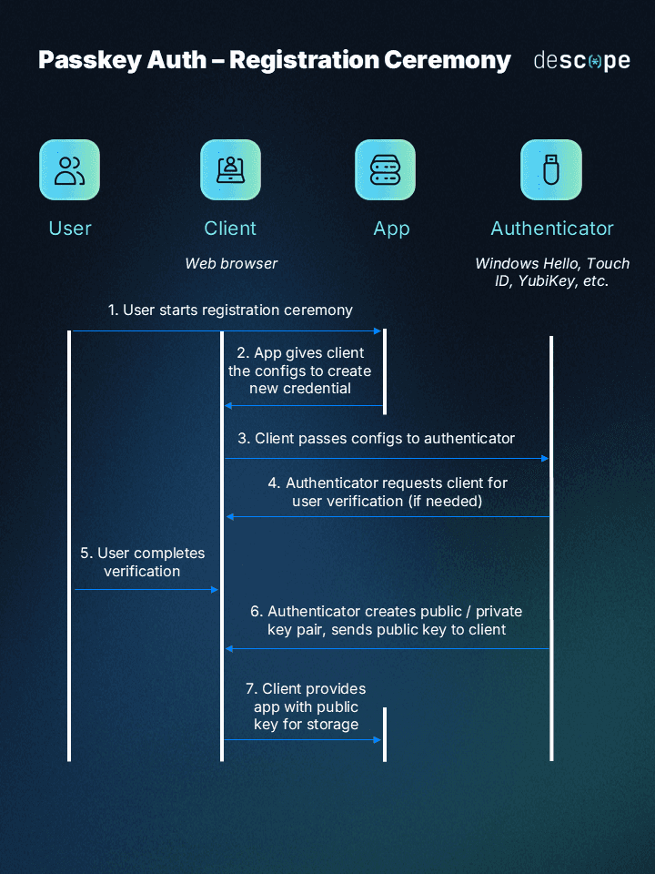 What Is a Passkey & How Does It Work?