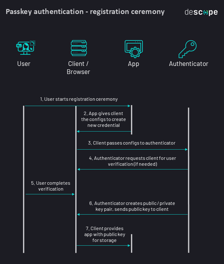 What are Passkeys and How Do They Work?